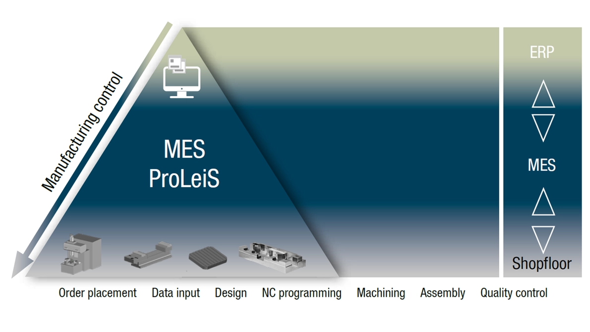 ProLeiS MES Tebis